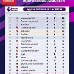 ตารางคะแนนฟุตบอลพรีเมียร์ลีกวันนี้